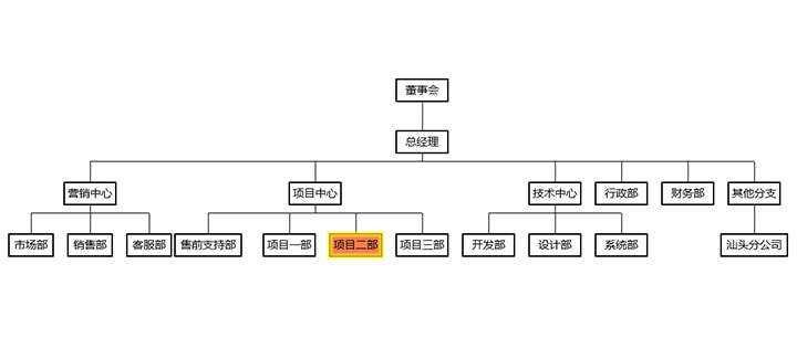 html5+ECharts企业内部组织结构图代码-星云科技 adyun.org