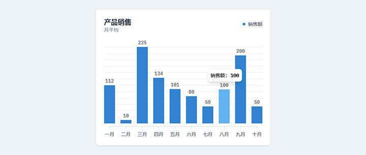 html5+js产品月平均销售额柱状图表代码-星云科技 adyun.org