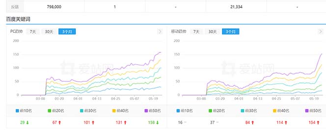 利用 ChatGPT 操作网站 SEO 排名优化技术：实战效果相当不错（共 5 节视频课）