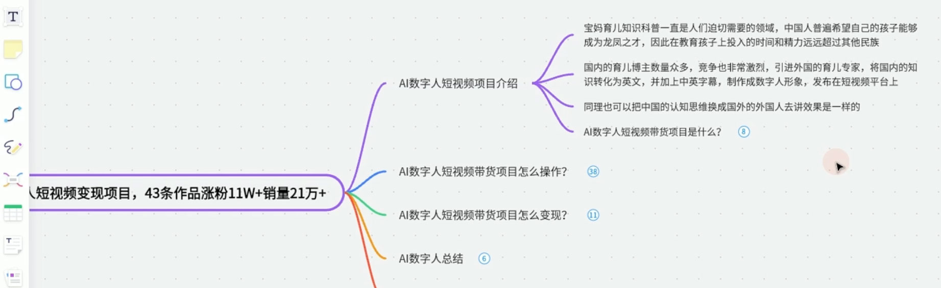 AI 数字人短视频变现项目，43 条作品涨粉 11W+ 销量 21万+